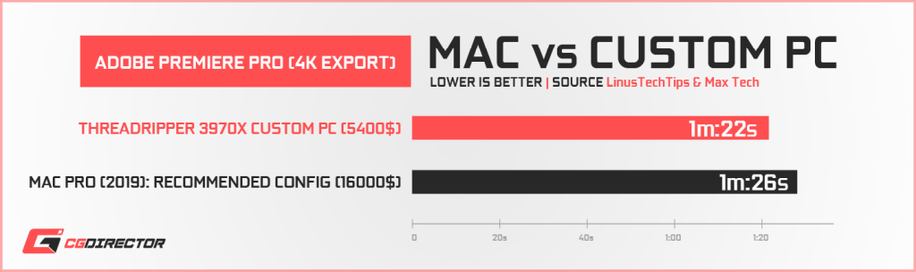 mac vs pc for running adobe premiere